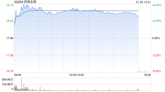 招银国际：维持药明生物“买入”评级 目标价上调至24.24港元