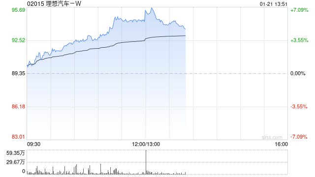 汽车股午后集体上扬 理想汽车-W及小鹏汽车-W均涨逾5%