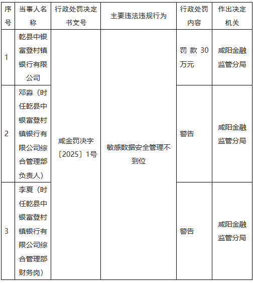 乾县中银富登村镇银行因敏感数据安全管理不到位被罚30万元