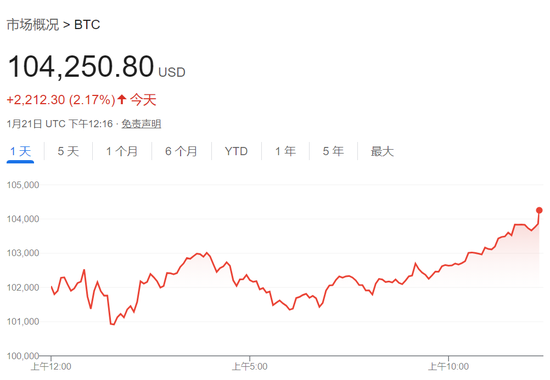 特朗普2.0首个交易日：小盘股领涨，纳指一度跌，比特币上测10.7万美元