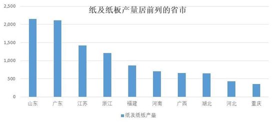 纸浆专题：双胶纸市场供需