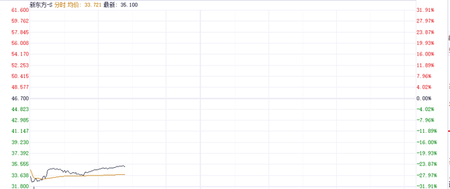 30%跌幅背后：新东方财报引发股价震荡 未来能否扭转？