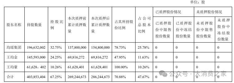 均瑶健康控股股东质押部分股权！益生菌业务能否助业绩增长待观察