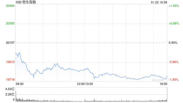 收评：港股恒指跌1.63% 科指跌2.4%内房股跌幅居前