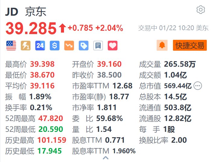 京东涨超2% 机构预计上季财报续受益于以旧换新国补政策