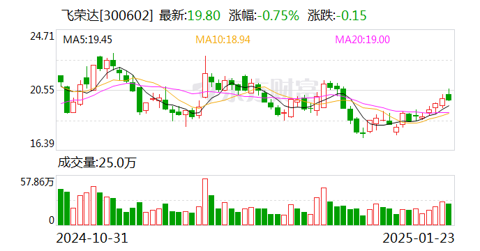 飞荣达：子公司拟3.8亿元收购江苏中煜100%股权