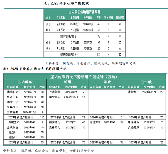 从上下游产能角度看2025年的化工品