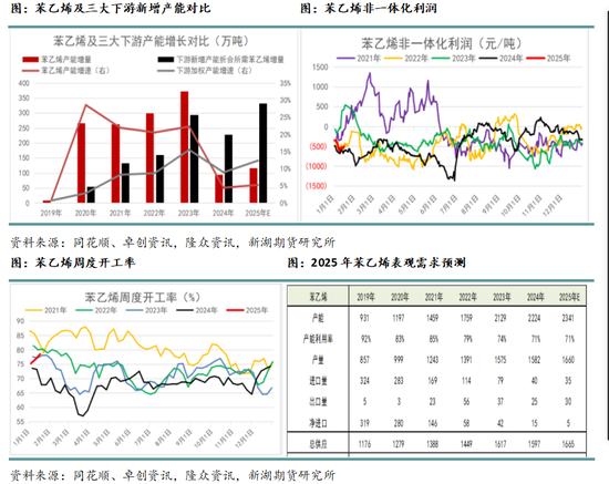 从上下游产能角度看2025年的化工品