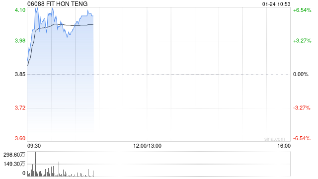 鸿腾精密早盘涨超5% 机构料未来公司盈利能力有望提升