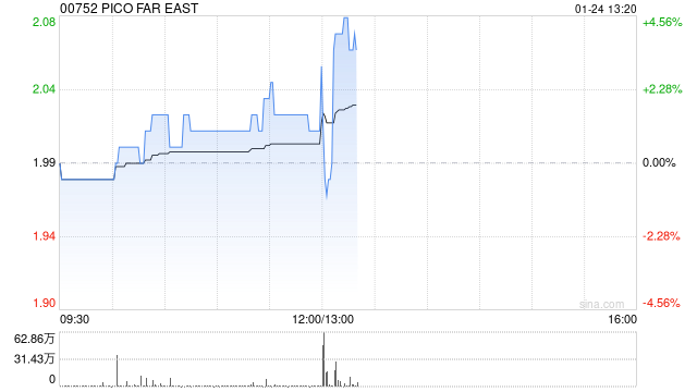 PICO FAR EAS发布年度业绩 股东应占溢利3.58亿港元同比增长56.77%