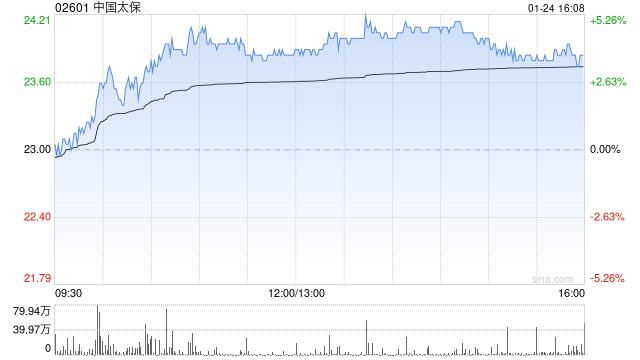 中国太保获小摩增持约347.78万股 每股作价约22.98港元