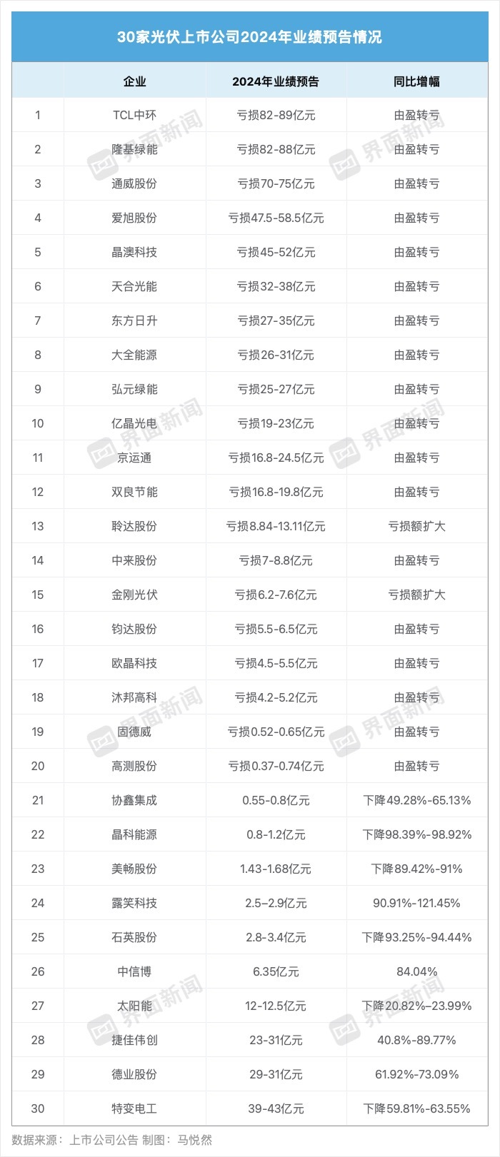 失血超600亿的光伏行业：亏损王或易主，动荡中仍有企业盈利