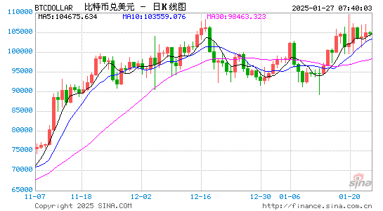 比特币和黄金又将重回历史新高，谁才是有力的战略储备？