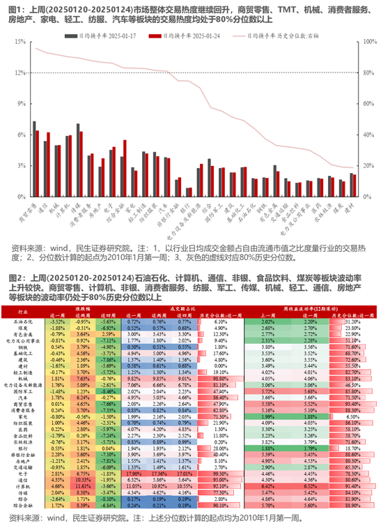 民生策略：市场热度继续回升，北上与机构ETF是阶段主要买入力量