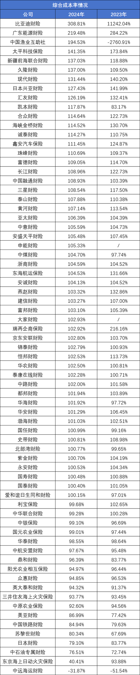 73家非上市财产险公司2024业绩排行榜：保费、利润均现近双位数增长 申能财险首份成绩单大亏24.57亿元