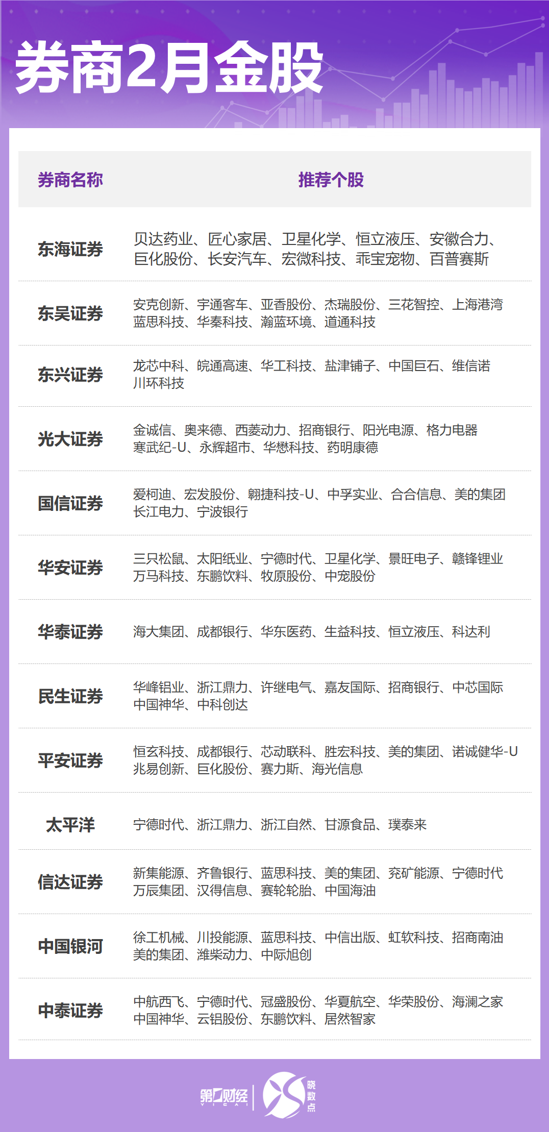 券商2月金股出炉：这些股获力挺，看好消费、科技等方向