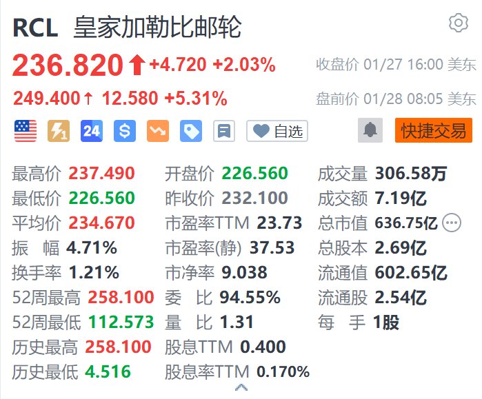 皇家加勒比邮轮盘前涨5.3% 年度利润指引超预期