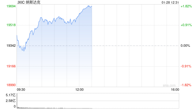 午盘：美股走高科技股领涨 纳指上涨近300点