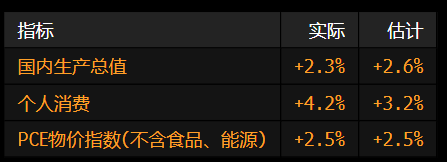 美国第四季度经济增长稳固 但速度有所放慢