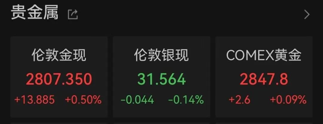 纳指涨超1%！AI应用软件股和“美股七姐妹”集体上涨，现货黄金再创历史新高