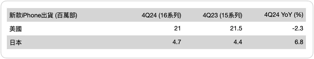 “最懂苹果的分析师”郭明琪：若苹果不改变策略，2026年就会见到iPhone营收出现中个位数衰退