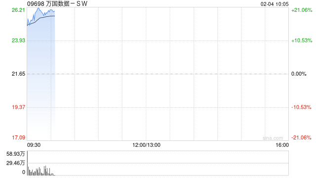 万国数据-SW高开逾15% 数据中心有望潜在受益DeepSeek定价优势
