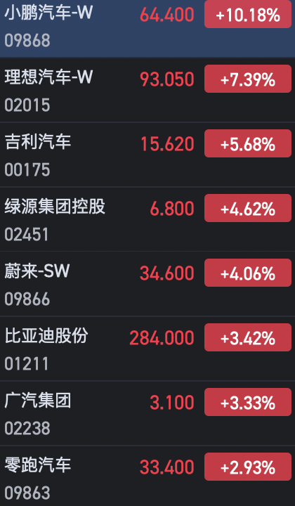 港股汽车股全线上扬 小鹏汽车大涨逾10%、理想涨超7%