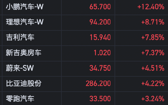 港股大幅收涨！恒指涨2.83% 科指涨5.06%AI概念股表现抢眼