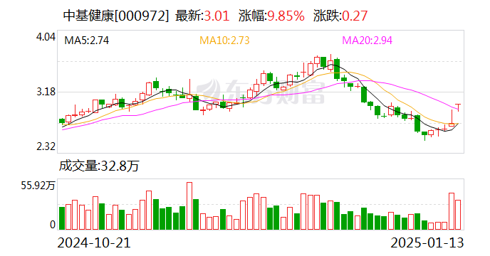 中基健康：拟购买新业能化100%股权并募集配套资金 股票复牌