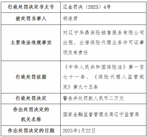 辽宁华鼎保险销售公司被罚2万元：出租、出借保险代理业务许可证