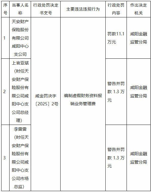 天安财险咸阳中心支公司被罚11.1万元：编制虚假财务资料报销业务管理费