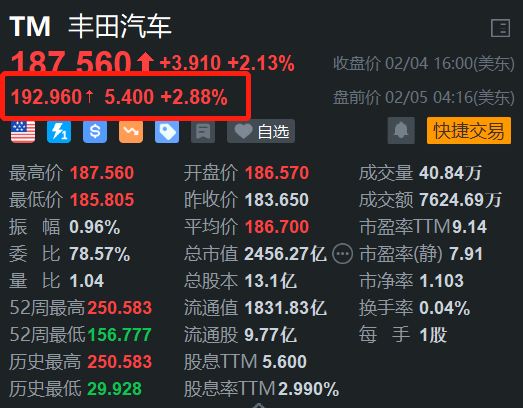 丰田汽车盘前涨近3% Q3净利超预期 上调年度指引