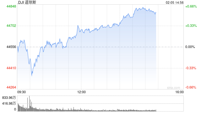 早盘：美股走低科技股领跌 AMD重挫10%