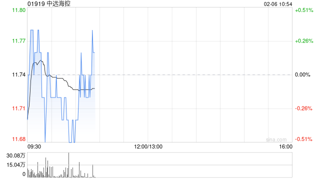 中远海控2月5日斥资2796.67万港元回购240万股