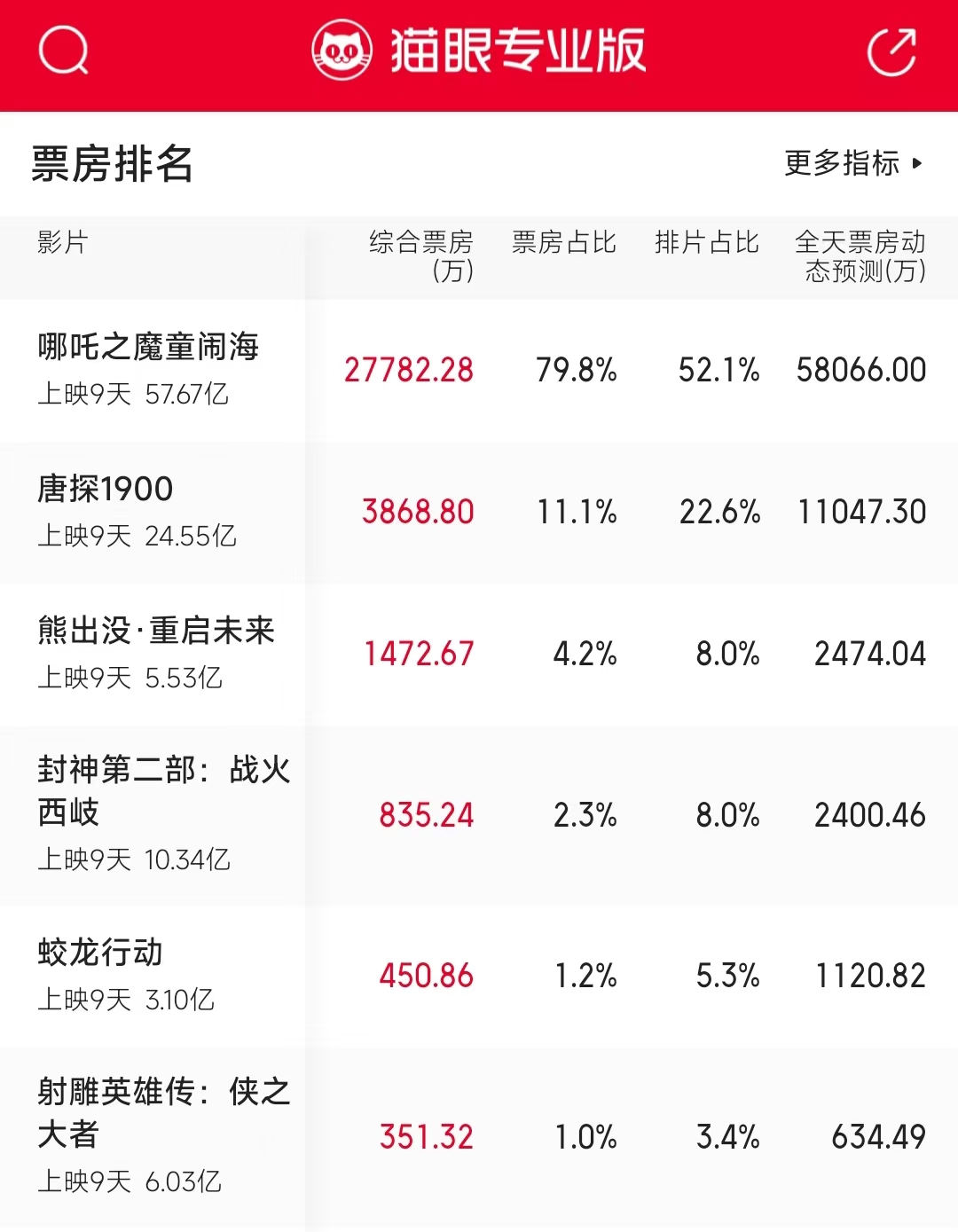 超58亿元！《哪吒2》登顶中国影史票房冠军，光线传媒两天涨近38%，为中国电影产业注入强心剂