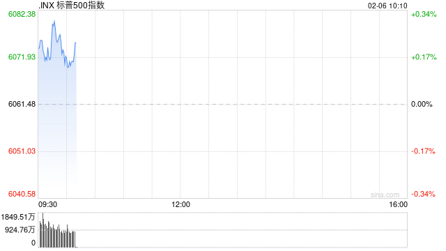 早盘：美股小幅上扬 标普指数上涨0.15%