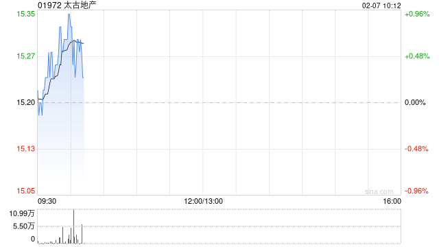 太古地产2月6日斥资912.81万港元回购60万股