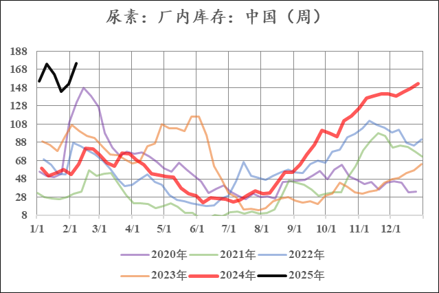 尿素：现实苟且 等待诗和远方的田野