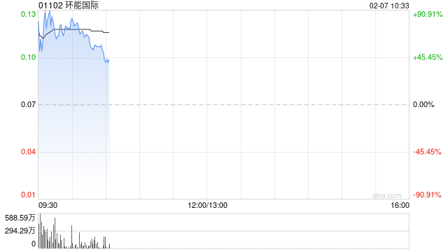 环能国际复牌高开逾156% 获折让约24.24%提全购要约
