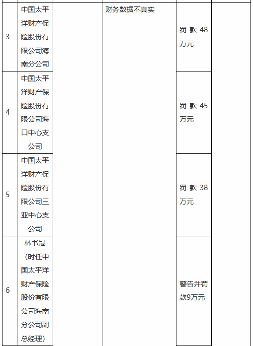 因财务数据不真实 太保产险海南分公司及两家支公司合计被罚131万元