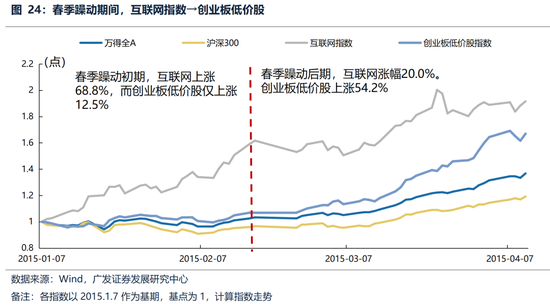 广发策略：躁动主线明确、但低位成长也有黄金