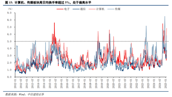 中信建投：中期震荡上行，留意结构交易过热