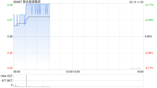 联合能源集团早盘涨超4% 近日拟收购AIEHI全部股份