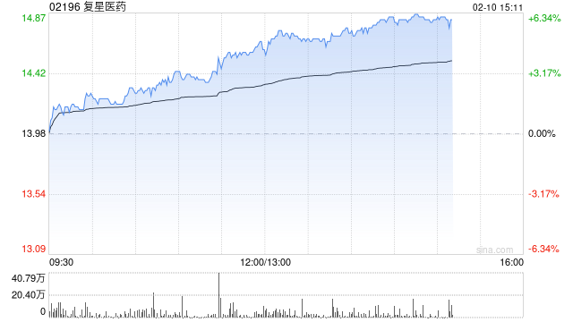 复星医药午后涨超5% 子公司复宏汉霖宣布多项商业化进展