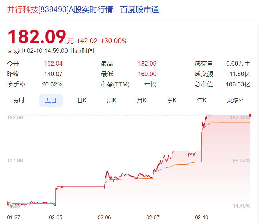 全线飘红！DeepSeek概念大爆发，多股春节后股价已翻倍，券商分析师忙疯了……