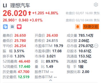 理想汽车盘前续涨超3.6% 机构看好其新一轮成长周期