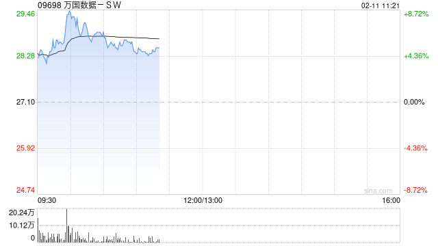 万国数据-SW现涨逾5% 华泰证券维持“买入”评级