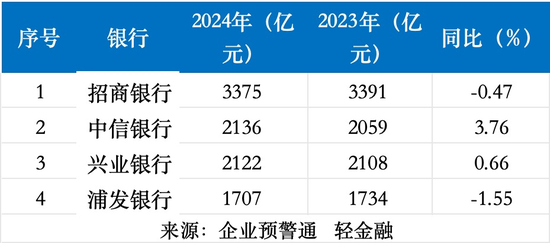 4家股份行业绩比拼：招行ROE最高 兴业、中信业绩“双增长”！