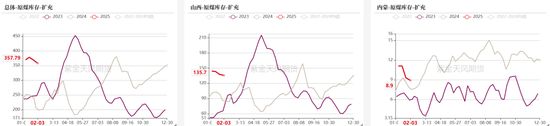 双焦：供应恢复快于需求