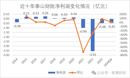 元老安中涛回归就任党委书记 泰山财险连续4年亏损能否逆势翻盘？